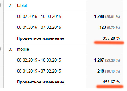 Рост мобильного трафика